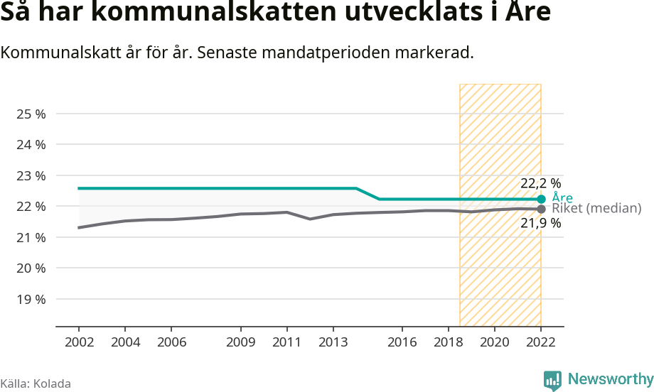 Graf: Kommunalskatt i Åre kommun